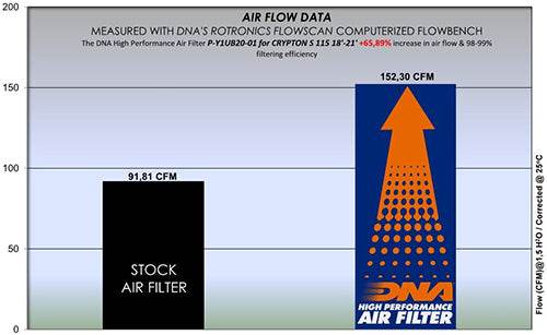 DNA PERFORMANCE AIR FILTER - YAMAHA CRYPTON S 115 2018-22 - Motorcycle Performance Store