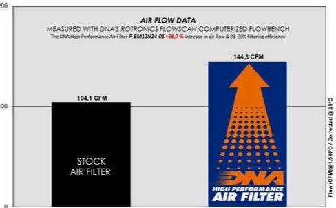 DNA Performance Air Filter BMW R12 2024-25 - Motorcycle Performance Store