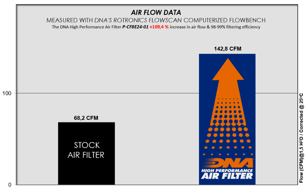 DNA Performance Air Filter CF Moto 800 MTX 2025 - Motorcycle Performance Store