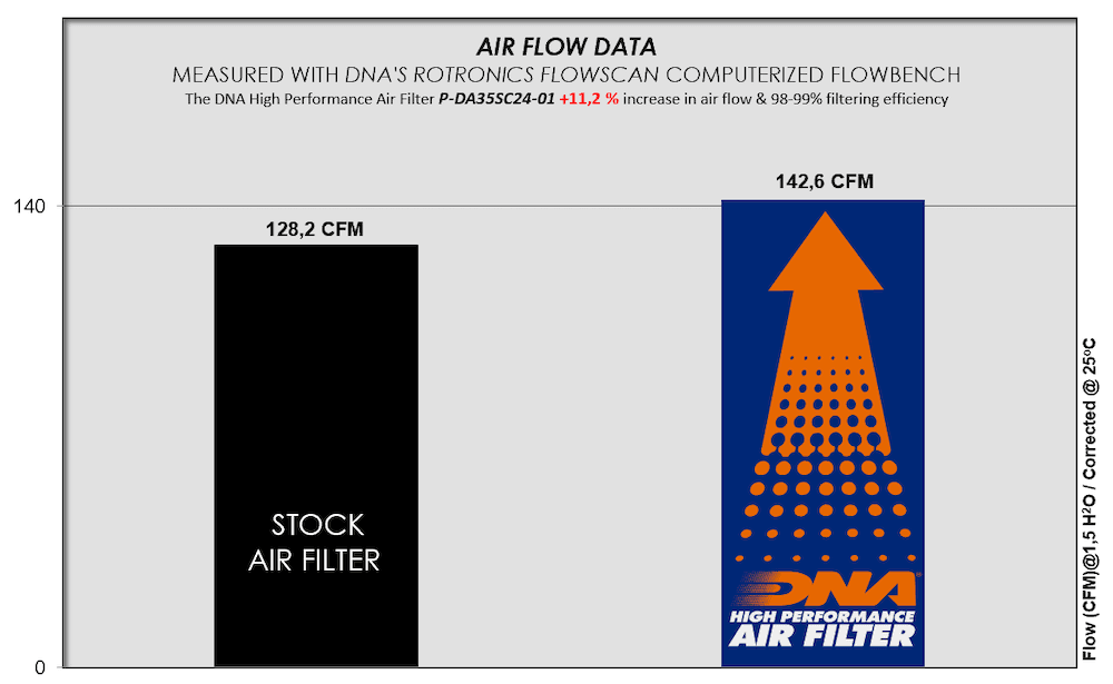 DNA Performance Air Filter Zontes M350T-M 2023-25 - Motorcycle Performance Store