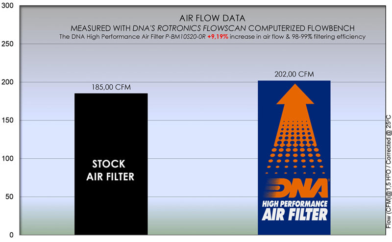 DNA Performance Air Filter | BMW S 1000 R 2021-26 image 4