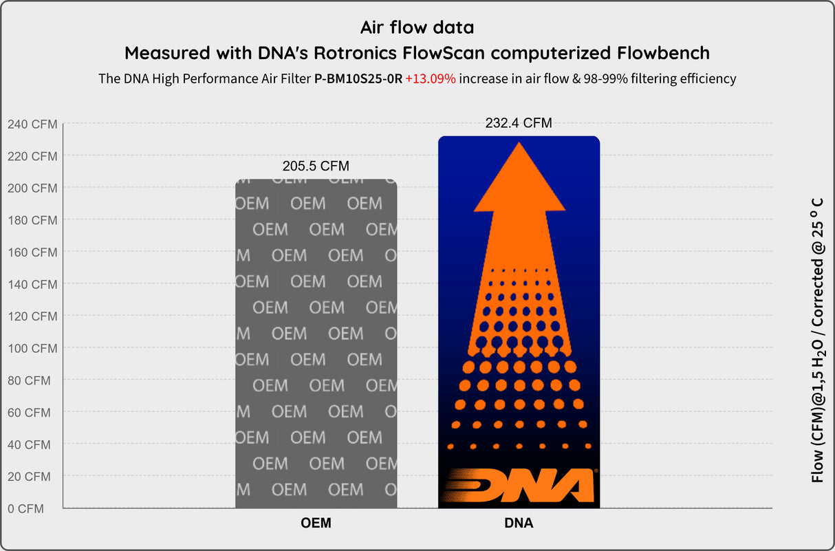 DNA Hochleistungs-Luftfilter BMW M1000RR 2025-26 image 4