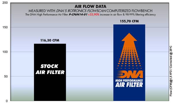DNA Performance Air Filter CF Moto 700 MT 2023-25 image 2