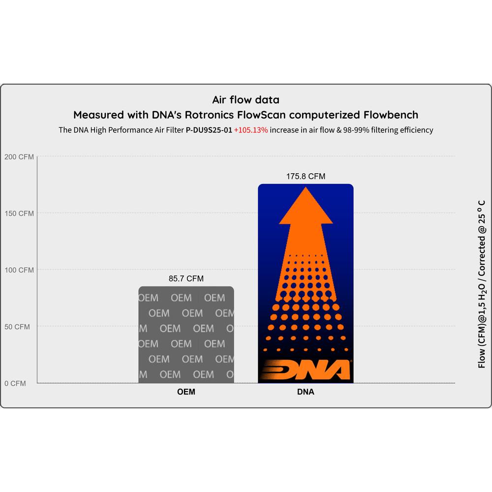 DNA Performance Air Filter for the Ducati Multistrada V2 (S) (2025-26). Available at Motorcycle Performance Store.