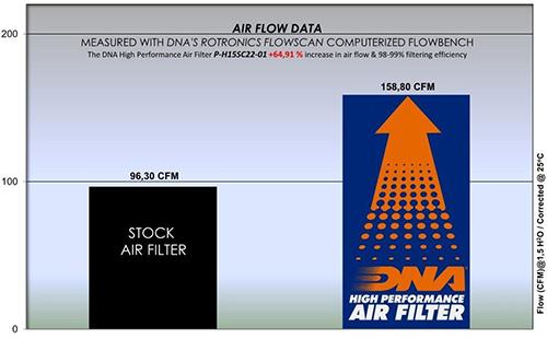 DNA Performance Air Filter Honda ADV 160 2023-25 image 4