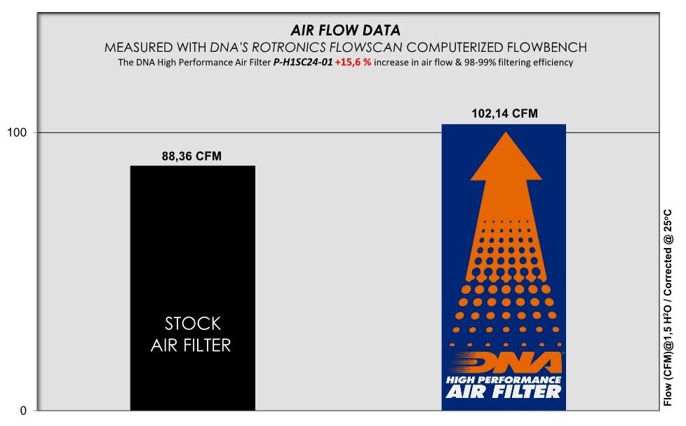 DNA performance air filter element for Honda Airblade 160 with high-flow cotton gauze and aluminium mesh frame_1