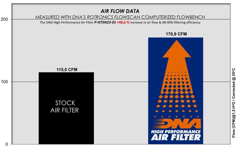 DNA Performance Air Filter Honda CB750 Hornet 2023-26 image 4