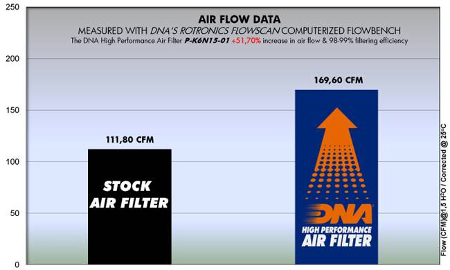DNA Performance Air Filter | Kawasaki Z650RS 2023-26 image 3