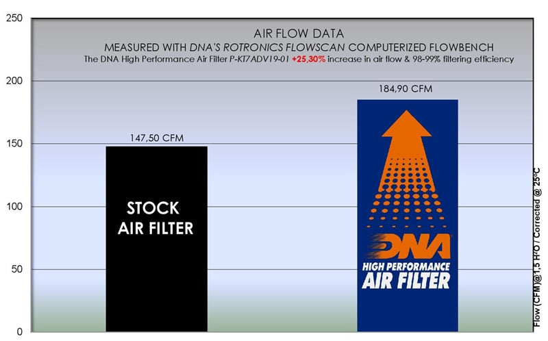 DNA Performance Air Filter KTM 1390 Super Adventure (R/S) 2025
