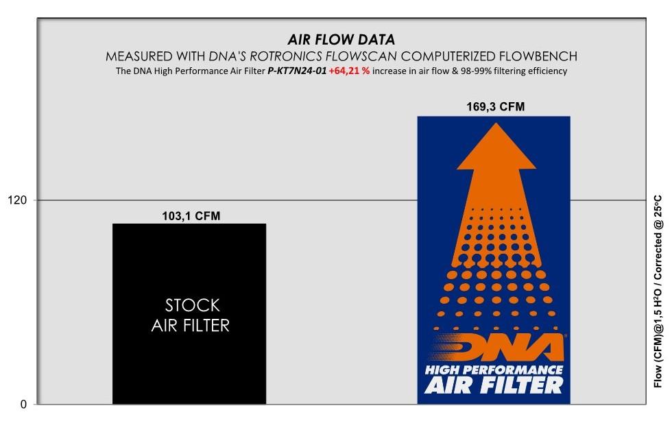 Filtro de aire DNA Performance KTM Duke 790 2022-25 image 3