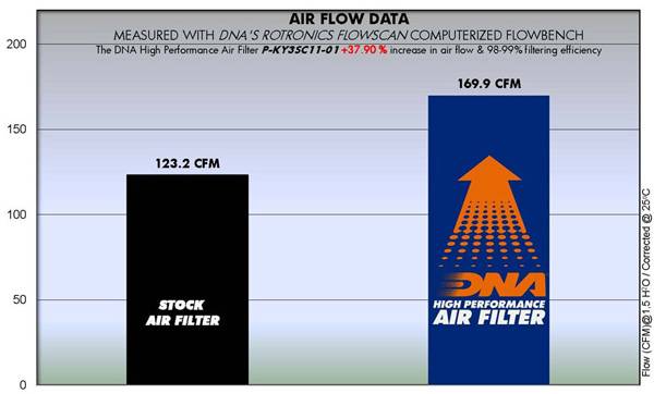 DNA reusable high-flow air filter with cotton gauze for Kymco Downtown 350i scooter_!