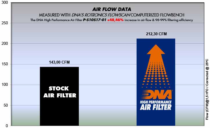 DNA Performance Air Filter | Suzuki GSX-R1000R 2017-26 image 3