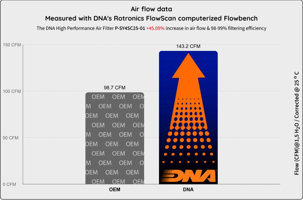 DNA performance air filter SYM ADXTG 400 2025-2026 high flow washable reusable motorcycle air intake filter_3