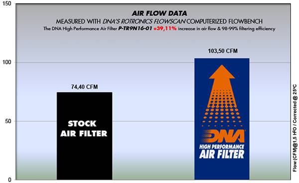 DNA Performance Air Filter for the Triumph Speed Twin 900. Available at Motorcycle Performance Store