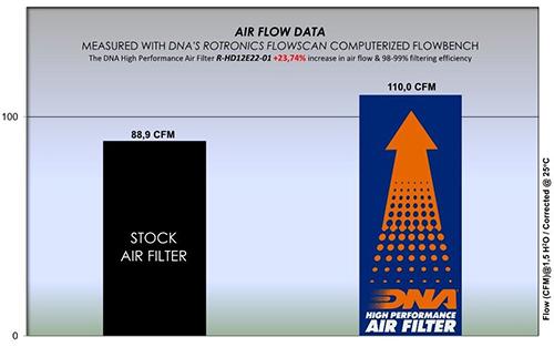 Filtro de aire DNA Performance Harley Davidson Nightster (Special) 2022-26 image 4