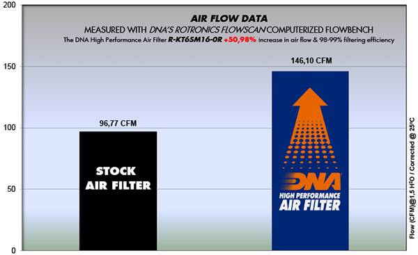 DNA Performance Air Filter Gas Gas 700 (SM/ES) 2022-26 image 4