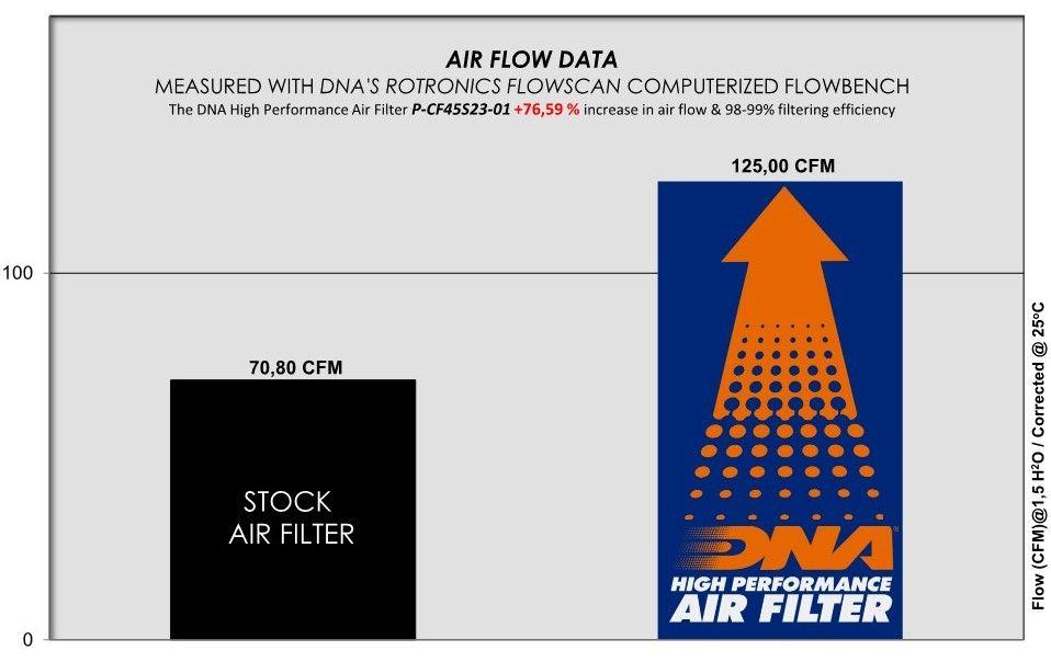 Filtro de aire DNA Performance CF MOTO 450 SR 2024-25 image 2
