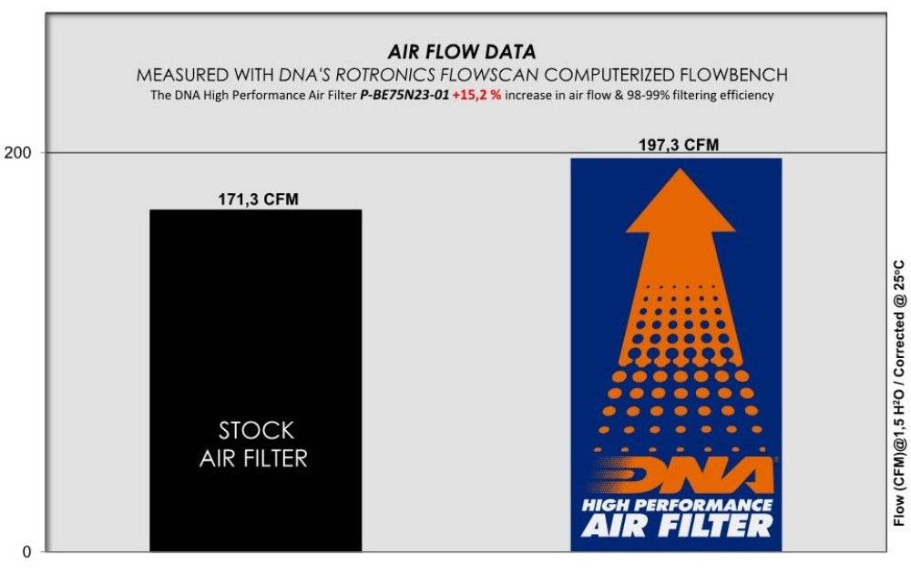 DNA Performance Air Filter - Benelli 752 S 2020-25 - Motorcycle Performance Store
