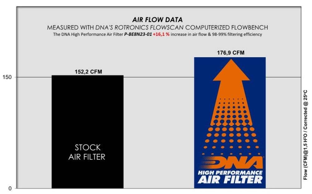 DNA Performance Air Filter Benelli Leoncino 800 2022-25 - Motorcycle Performance Store