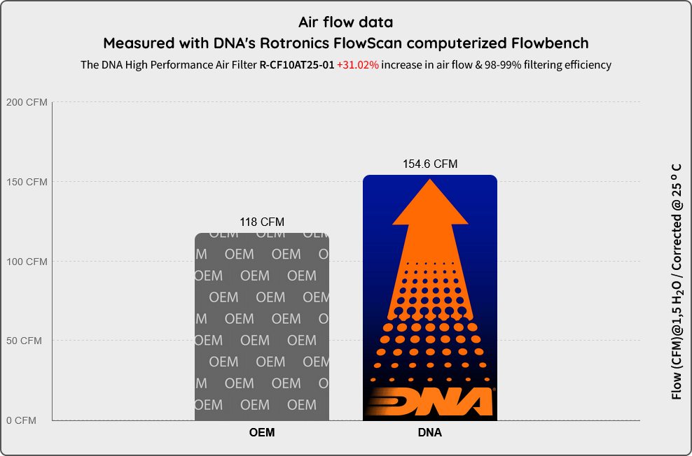 DNA Performance Air Filter CF Moto C-Force 1000 Overland 2025 - Motorcycle Performance Store
