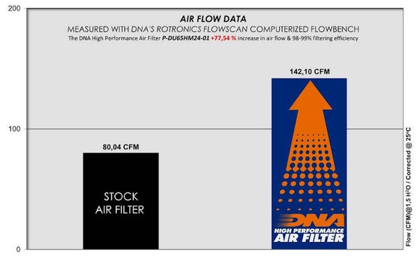 DNA Performance Air Filter Ducati Hypermotard 698 2023-25 - Motorcycle Performance Store