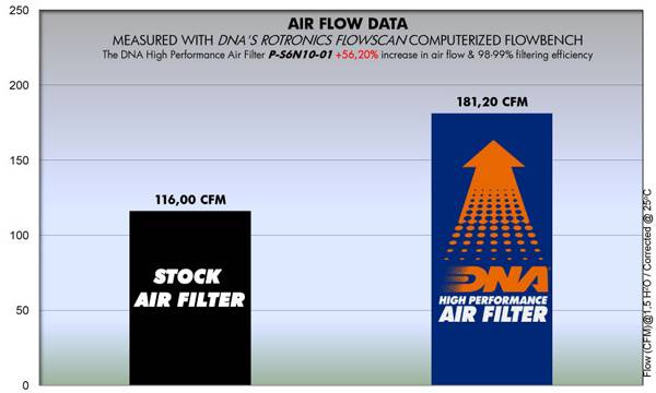 DNA Performance Air Filter Suzuki Gladius SFV650 2009-16 - Motorcycle Performance Air Filters