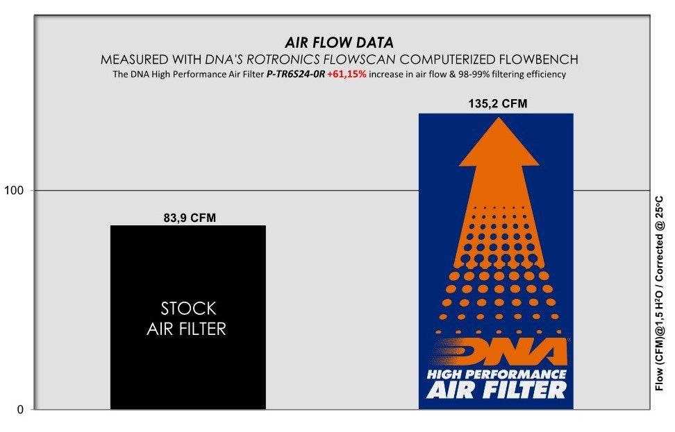 DNA Performance Air Filter Triumph Daytona 660 2024-25 - Motorcycle Performance Store