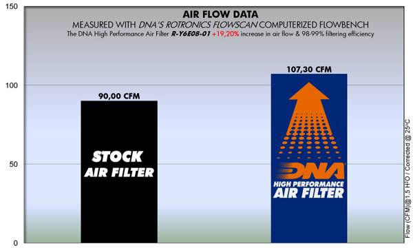 DNA Performance Air Filter Yamaha XT660Z Tenere 2008-15 - Motorcycle Performance Air Filters