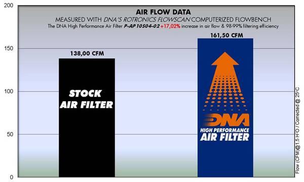 DNA Performance Air Filter Moto Guzzi Eldorado 1400 2015-20 image 3