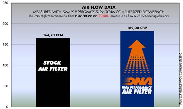 DNA Performance Air Filter for the Aprilia Tuono V4. Available at Motorcycle Performance Stores.