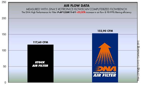 DNA Performance Air Filter for the Aprilia Caponord 1200. Available at Motorcycle Performance Store.