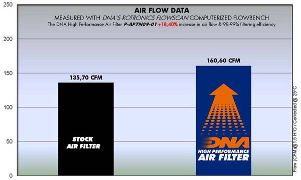 DNA Performance Air Filter for the Aprilia Shiver 750. Available at Motorcycle Performance Stores.