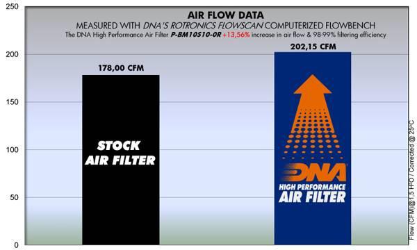 Filtro de aire DNA PERFORMANCE BMW S1000R 2013-20 image 2