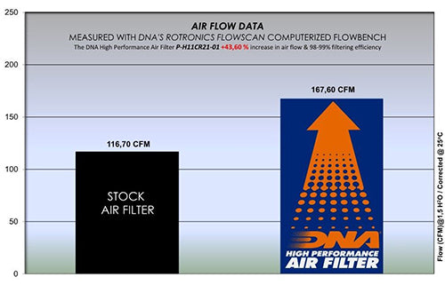 DNA Performance Air Filter for the Honda CMX1100 Rebel (2021-26) Available at Motorcycle Performance Store.
