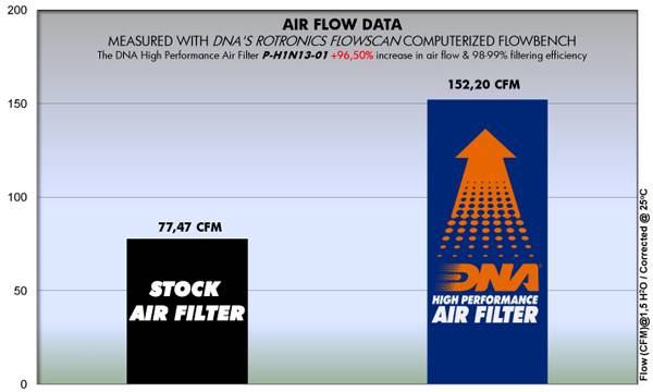 DNA Performance Air Filter for Honda Grom 125 with advanced FCd washable high-flow cotton filter_1