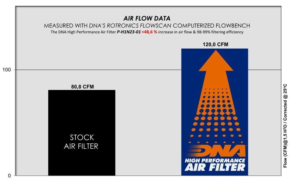 DNA Performance Air Filter Honda Dax 125 2022-24 image 4