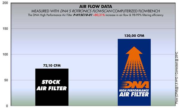 DNA Performance Air Filter for Honda NC110 Airblade with advanced FCd washable high-flow cotton filter_1