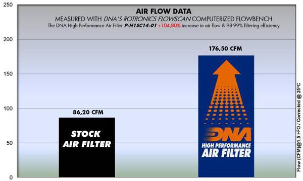 DNA Performance Air Filter for Honda NSS Forza 125 with advanced FCd washable high-flow cotton filter_1