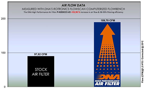 DNA Performance Luftfilter Honda ADV 350 2022-26 image 4