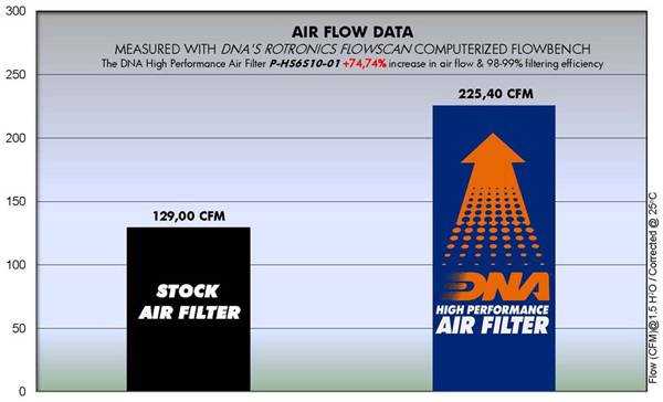 DNA Performance Air Filter for Hyosung GT 650 FI and GT 650R FI high-flow FCd washable cotton gauze air filter_1