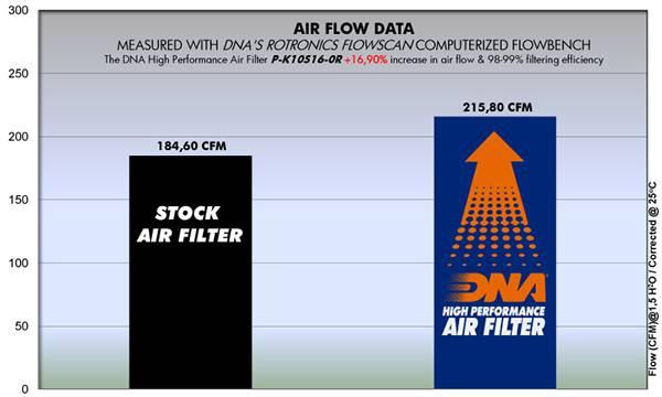 DNA Performance Air Filter Kawasaki ZX-10RR 2026 image 3