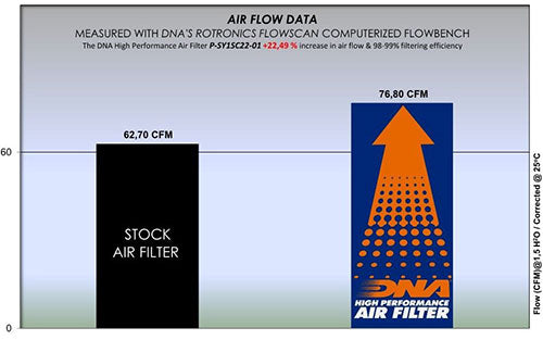 DNA Performance Air Filter | SYM Symphony 125 (Cargo/S/SR) 2009-26 image 4