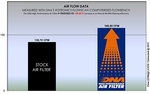 DNA Performance Air Filter for the Triumph Rocket 3 Storm Series. Available at Motorcycle Performance Store