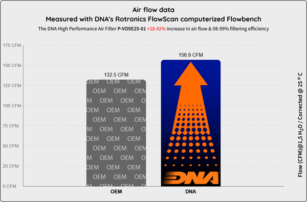 DNA Performance Air Filter for the Voge DS 900 X. Available at Motorcycle Performance Store.