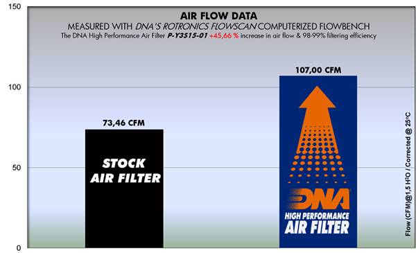 DNA Performance Air Filter for the Suzuki GSX S 125. Available at Motorcycle Performance Store.