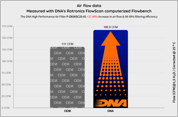DNA Performance Air Filter for the Zontes 368 Series. Available at Motorcycle Performance Store