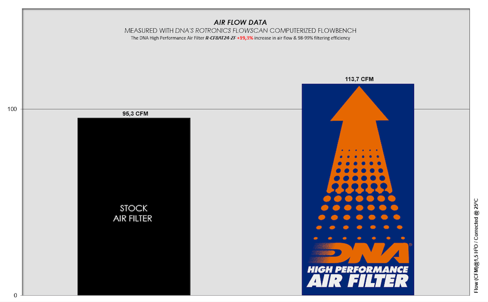 DNA Performance Air Filter CF Moto 950 (Sport / Trail) 2023-25 - Motorcycle Performance Store
