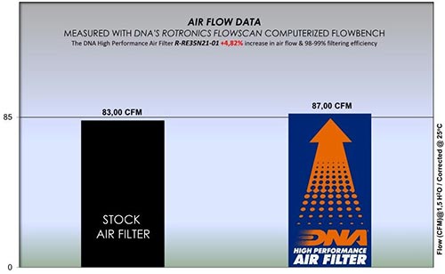 DNA Performance Luftfilter Royal Enfield Bullet 350 2023-26 image 4