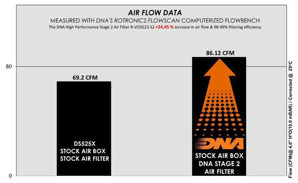 DNA Stage 2 Performance Air Filter for the Voge 525 Series. Available at Motorcycle Performance Store.