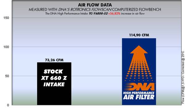 DNA Stage 2 Air Box Cover Yamaha XT660Z Tenere 2008-15